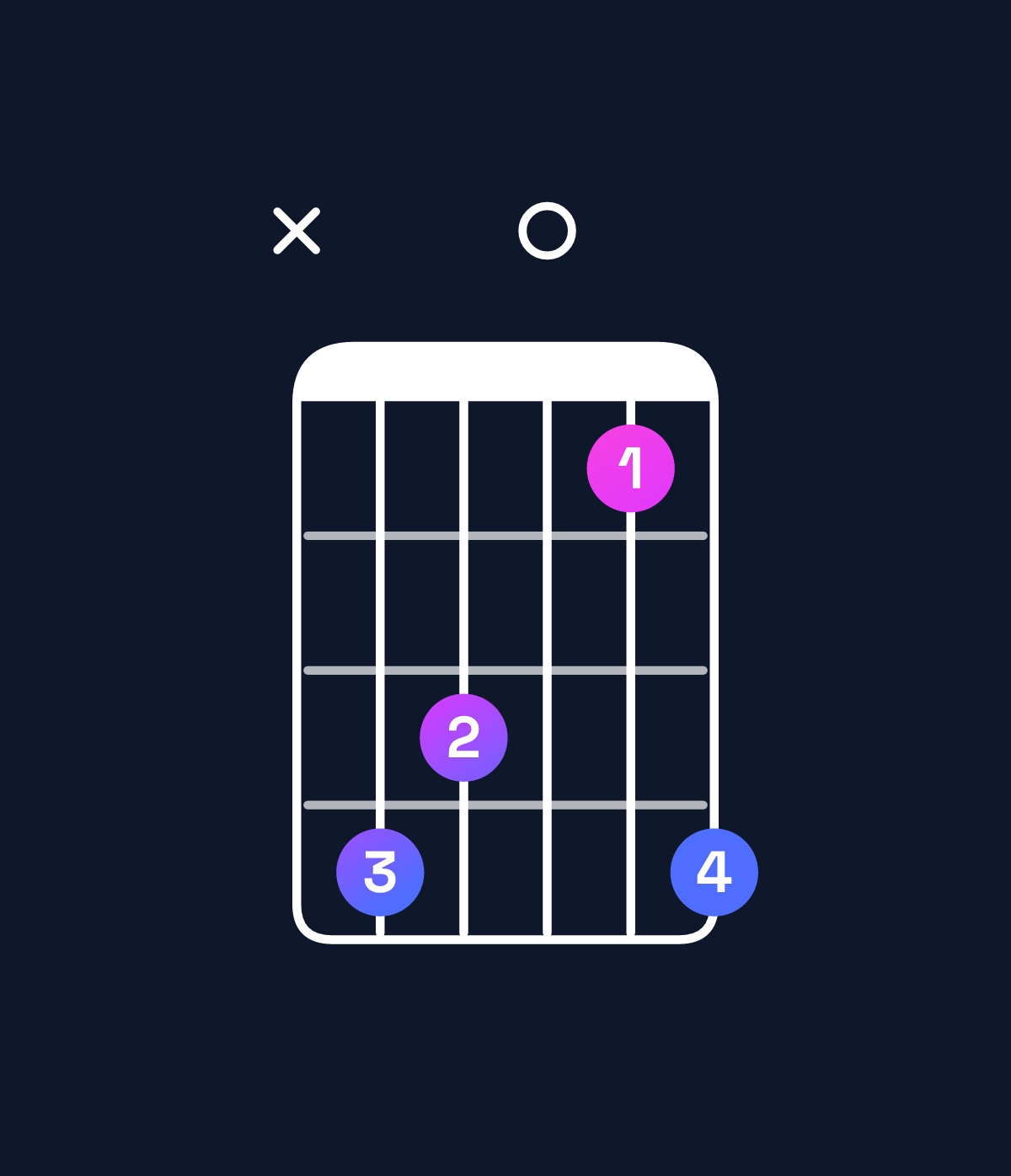 Chord chart for How to play D major 7th add 11 chord on guitar — Shape x54025 | Guitar Wiz