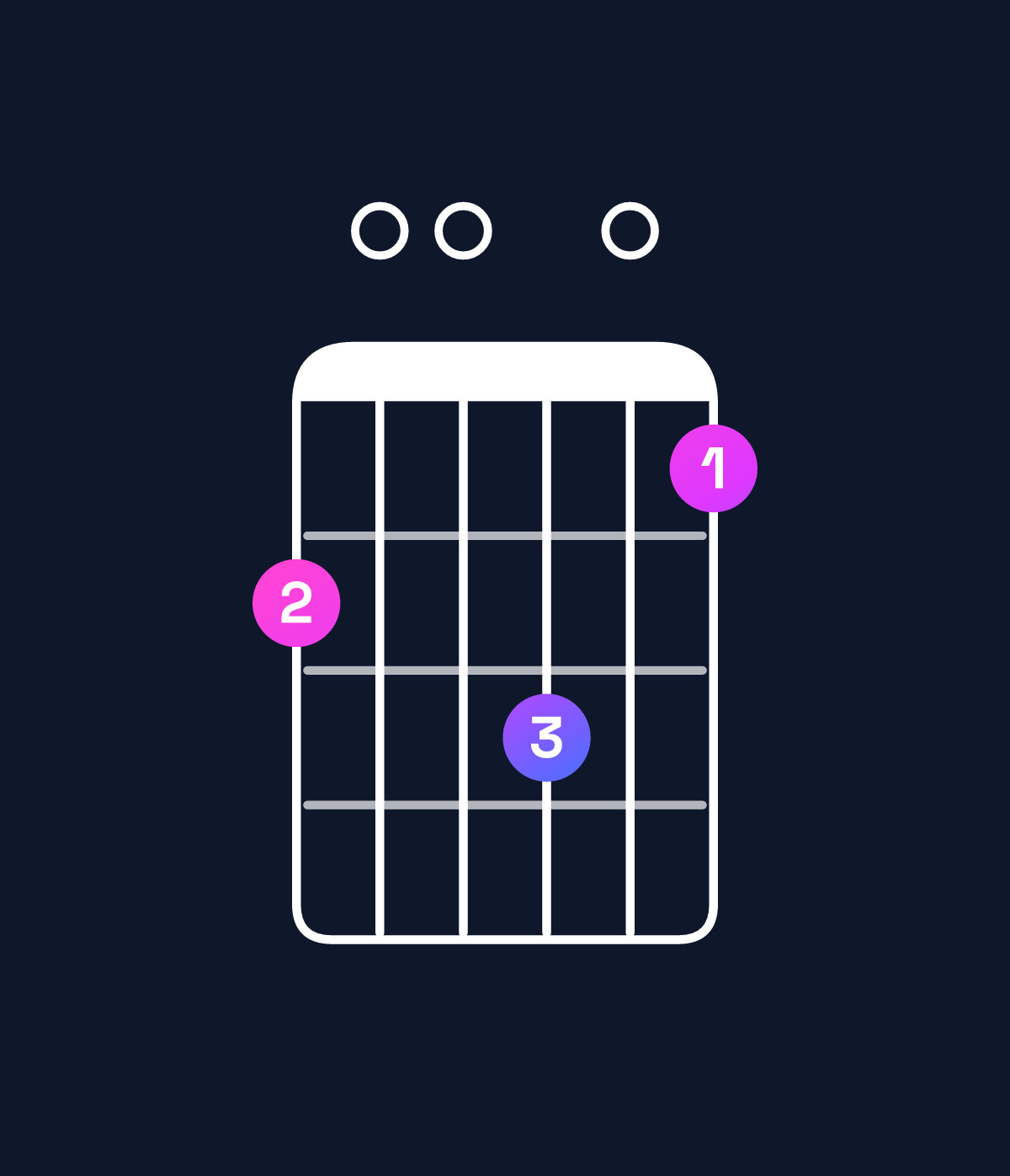 Chord chart for How to play D major 7th add 13 chord on guitar — Shape a00b09 | Guitar Wiz