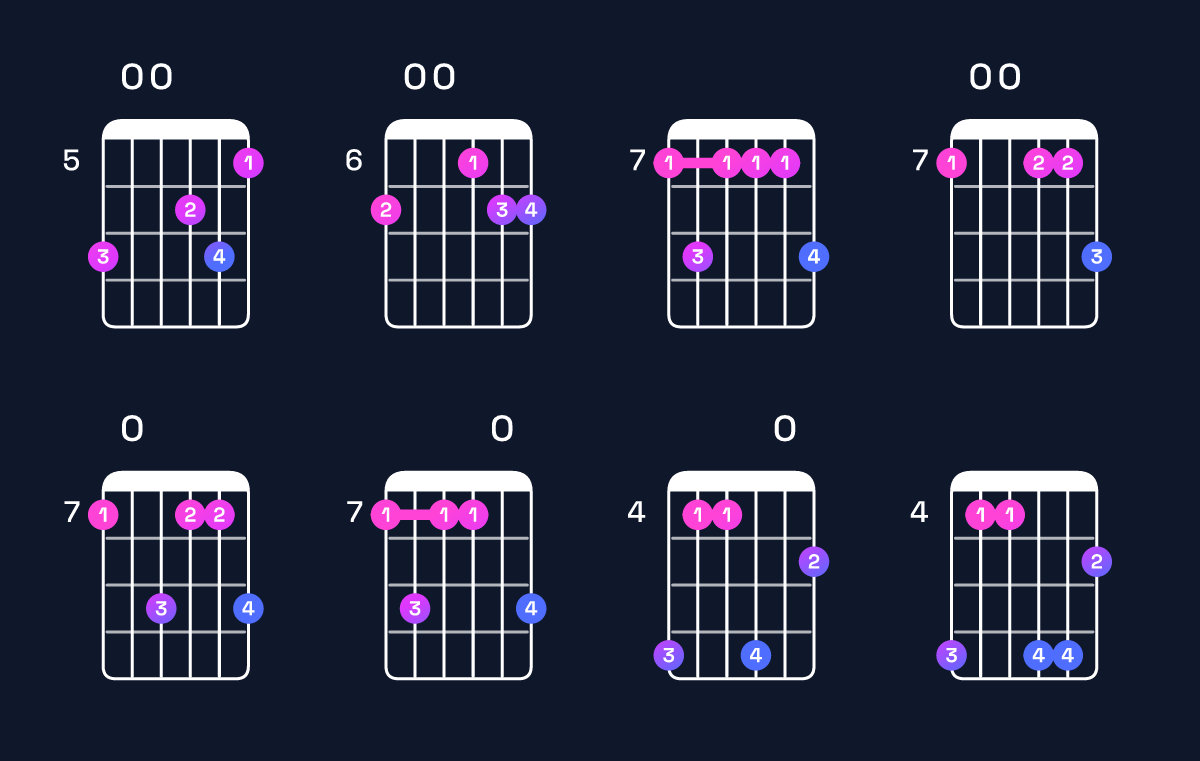 Chord chart for D major 7th add 13 / B (4th inversion) Guitar Chord: Notes, Shapes & Bass Note | Guitar Wiz