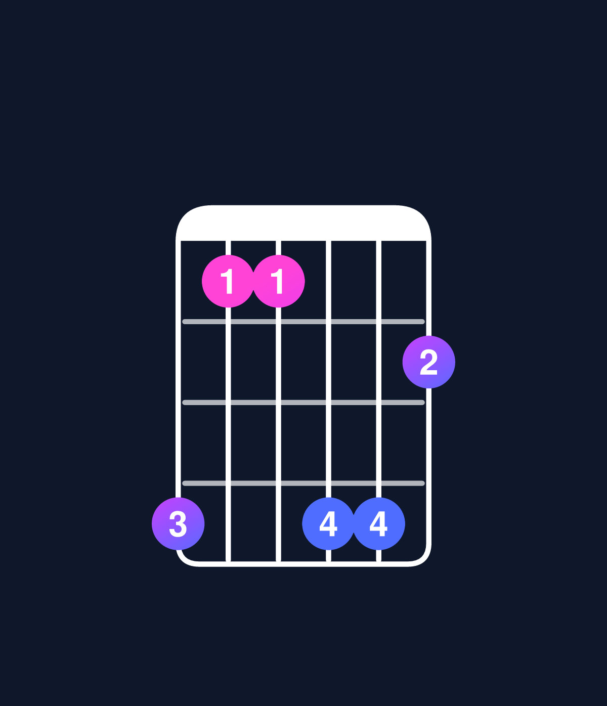 Chord chart for How to play D major 7th add 13 / B (4th inversion) chord on guitar — Shape 744775 | Guitar Wiz