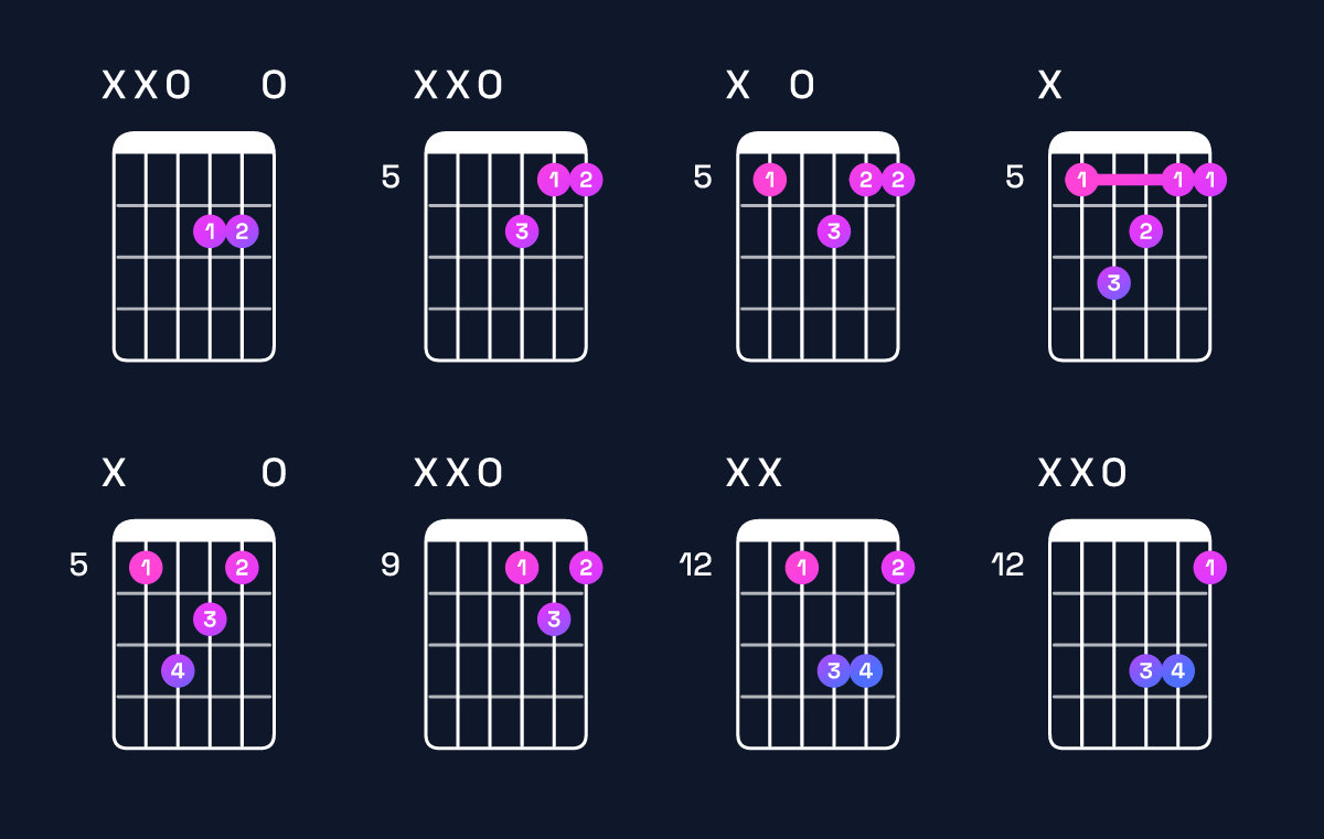 Chord chart for D major 7th suspended 2nd Guitar Chord: Notes, Intervals, Inversions & Shapes | Guitar Wiz