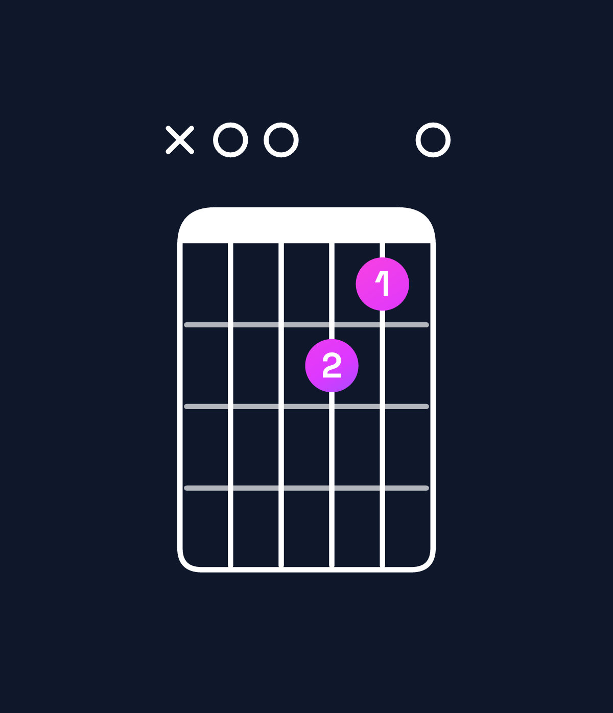 Chord chart for How to play D major 7th suspended 2nd / A (2nd inversion) chord on guitar — Shape x00650 | Guitar Wiz