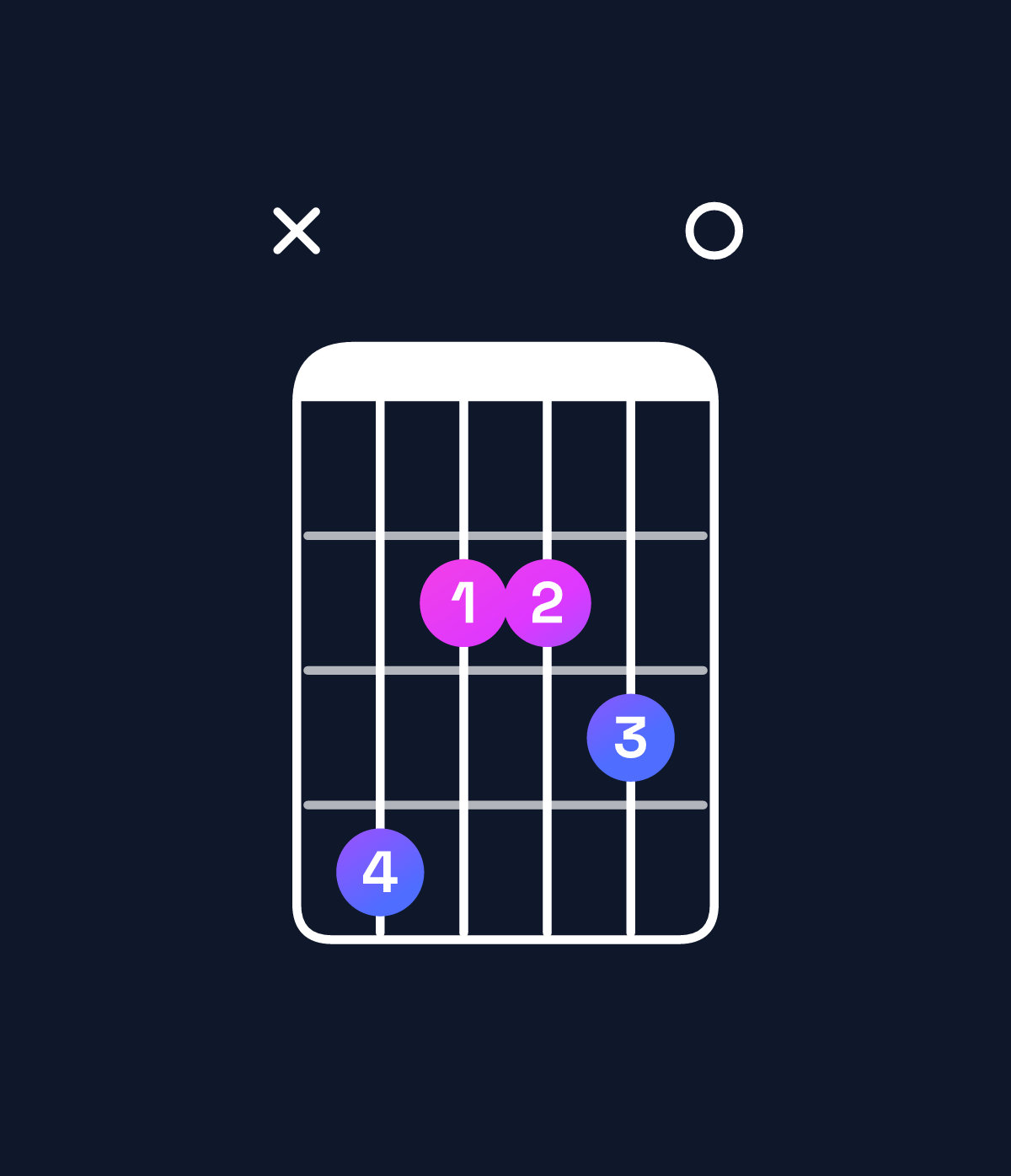 Chord chart for How to play D major 7th suspended 2nd / C♯ (3rd inversion) chord on guitar — Shape x42230 | Guitar Wiz