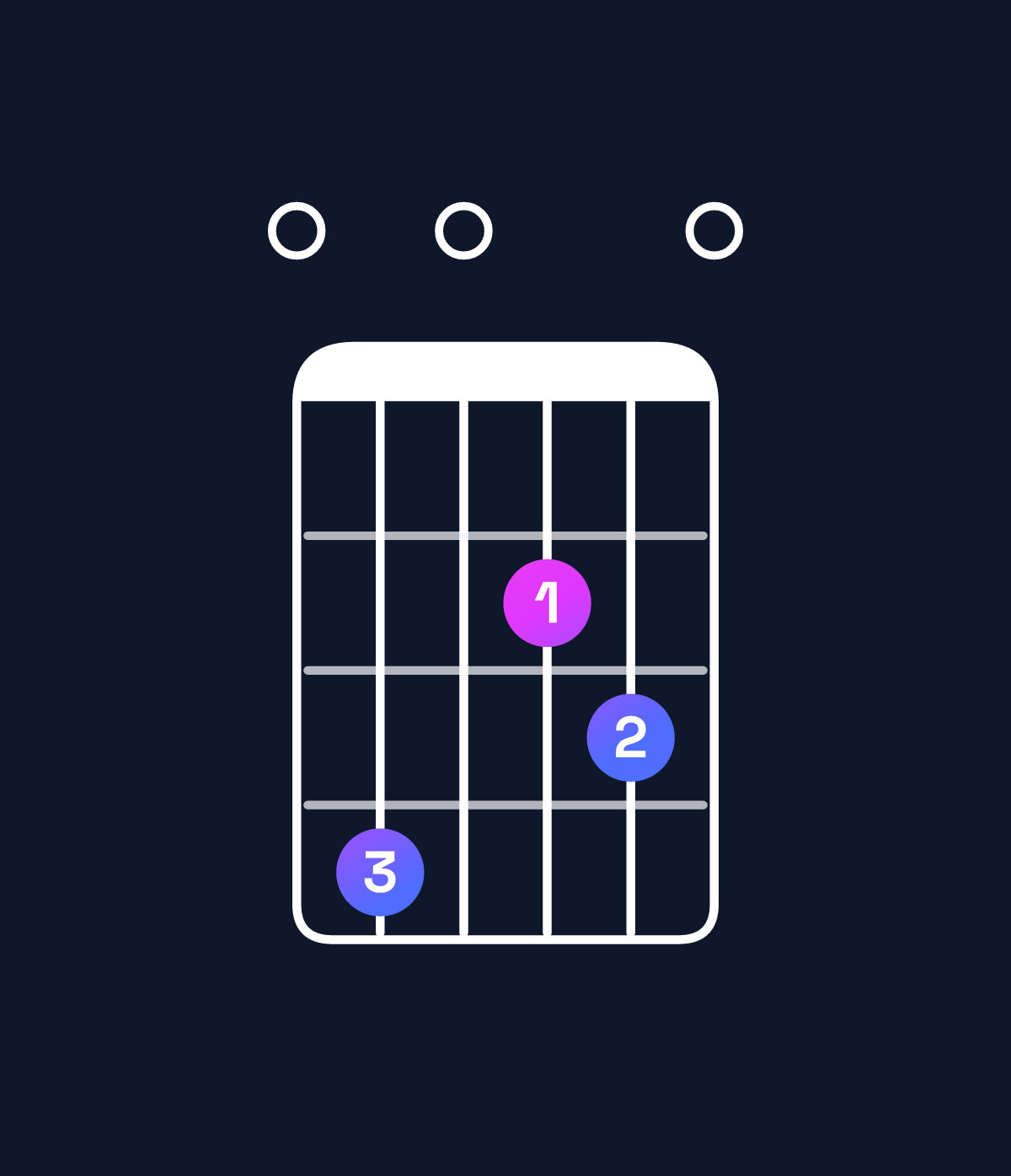 Chord chart for How to play D major 7th suspended 2nd / E (1st inversion) chord on guitar — Shape 040230 | Guitar Wiz