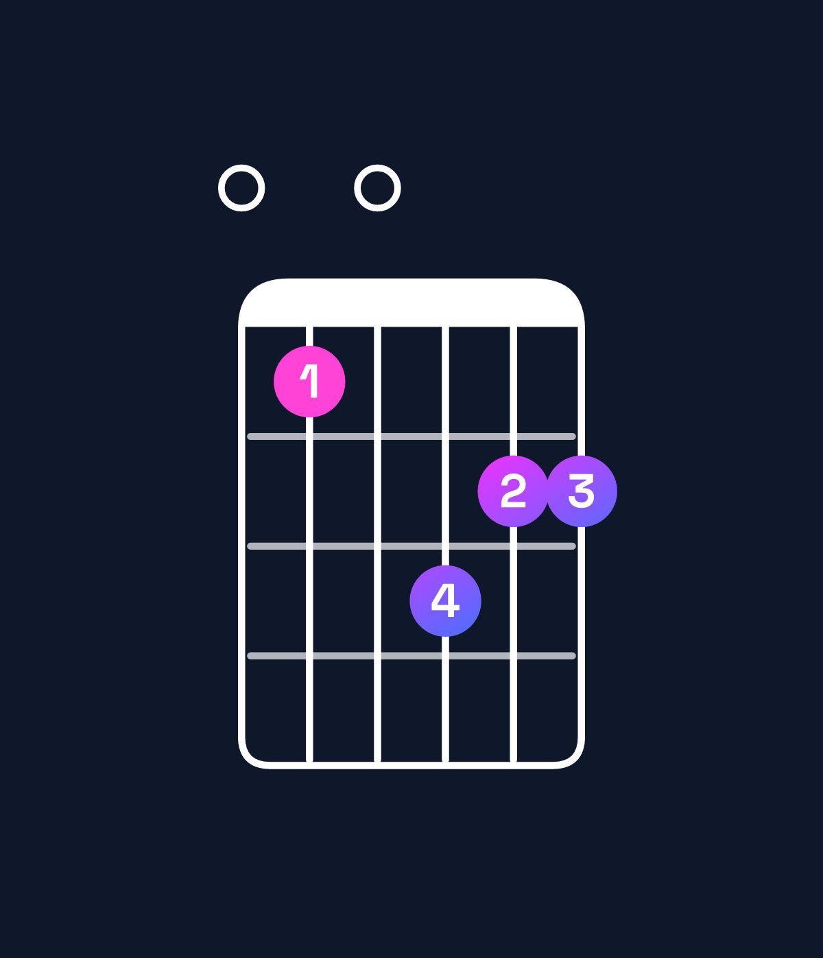 Chord chart for How to play D major 7th suspended 2nd / E (1st inversion) chord on guitar — Shape 040655 | Guitar Wiz