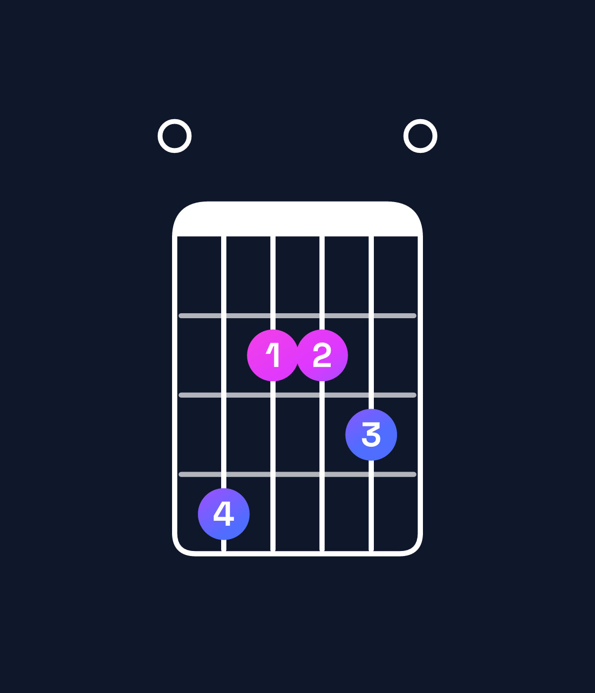 Chord chart for How to play D major 7th suspended 2nd / E (1st inversion) chord on guitar — Shape 042230 | Guitar Wiz