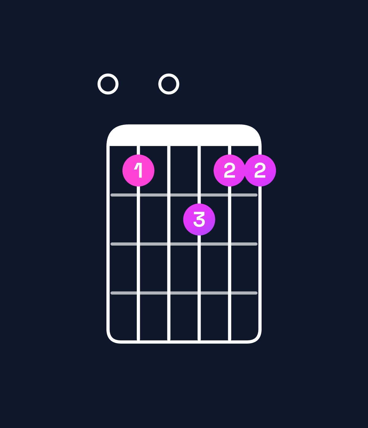 Chord chart for How to play D major 7th suspended 2nd / E (1st inversion) chord on guitar — Shape 050655 | Guitar Wiz
