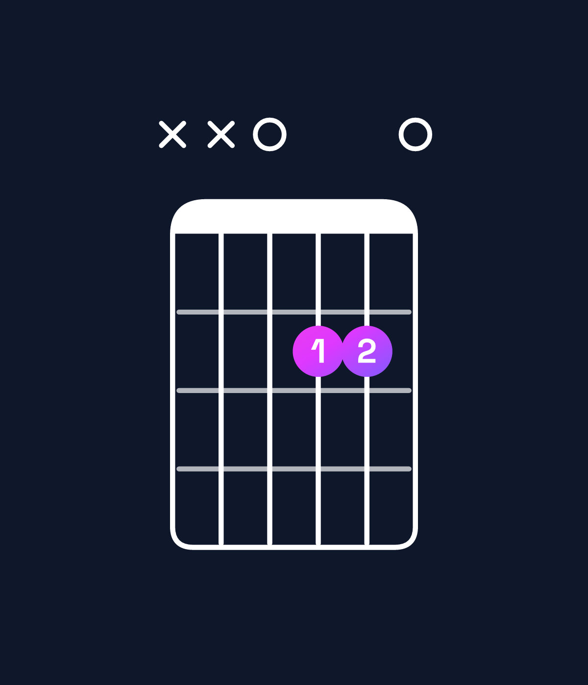 Chord chart for How to play D major 7th suspended 2nd chord on guitar — Shape xx0220 | Guitar Wiz