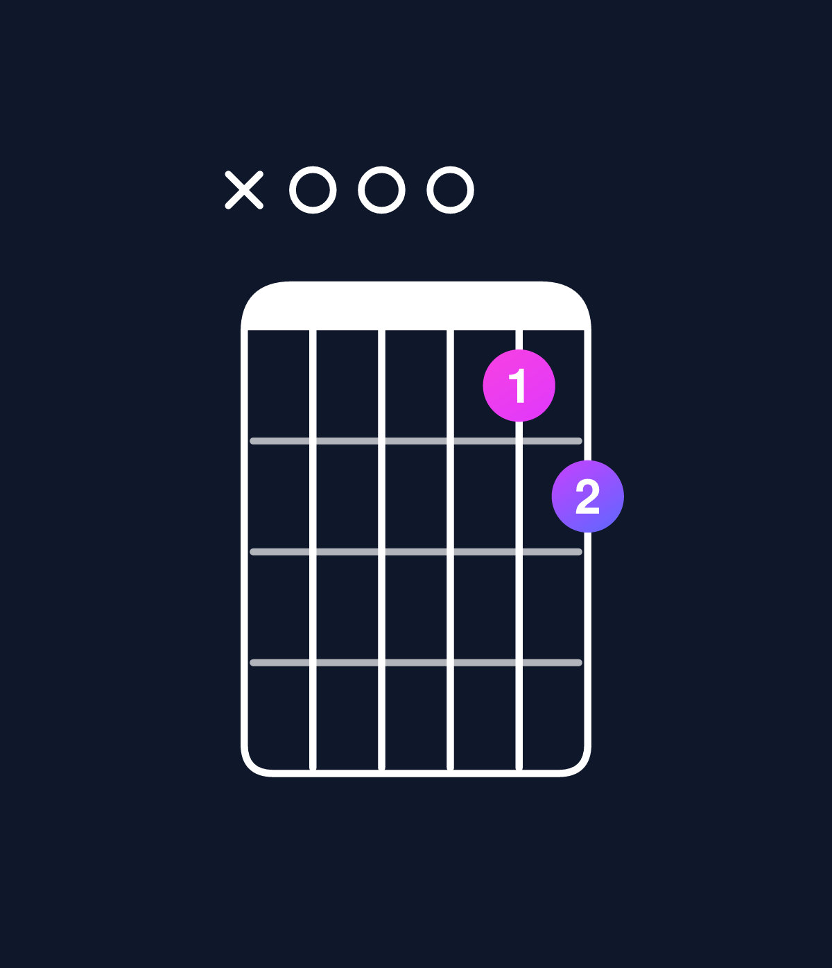 Chord chart for How to play D major 7th suspended 4th / A (2nd inversion) chord on guitar — Shape x00089 | Guitar Wiz