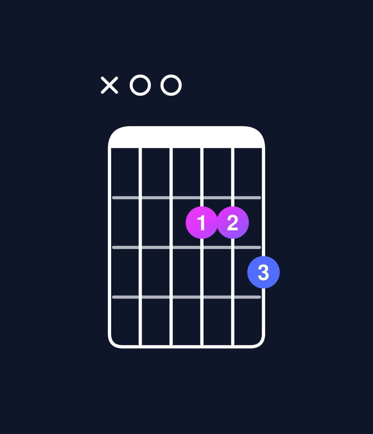 Chord chart for How to play D major 7th suspended 4th / A (2nd inversion) chord on guitar — Shape x00223 | Guitar Wiz