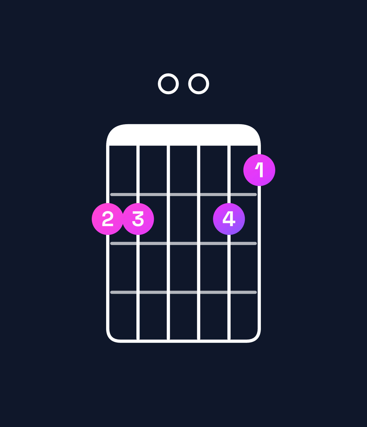 Chord chart for How to play D major 7th suspended 4th chord on guitar — Shape aa00a9 | Guitar Wiz
