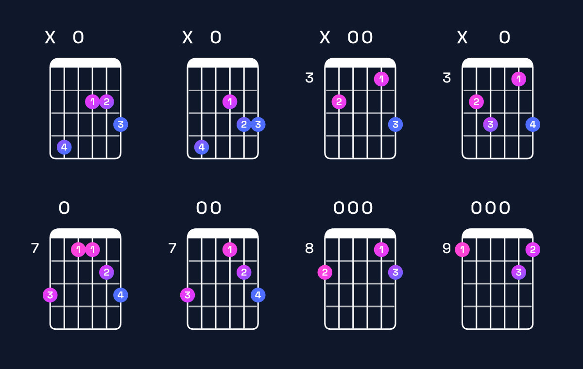 Chord chart for D major 7th suspended 4th / C♯ (3rd inversion) Guitar Chord: Notes, Shapes & Bass Note | Guitar Wiz