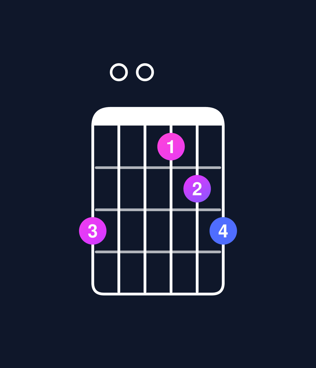 Chord chart for How to play D major 7th suspended 4th / C♯ (3rd inversion) chord on guitar — Shape 900789 | Guitar Wiz