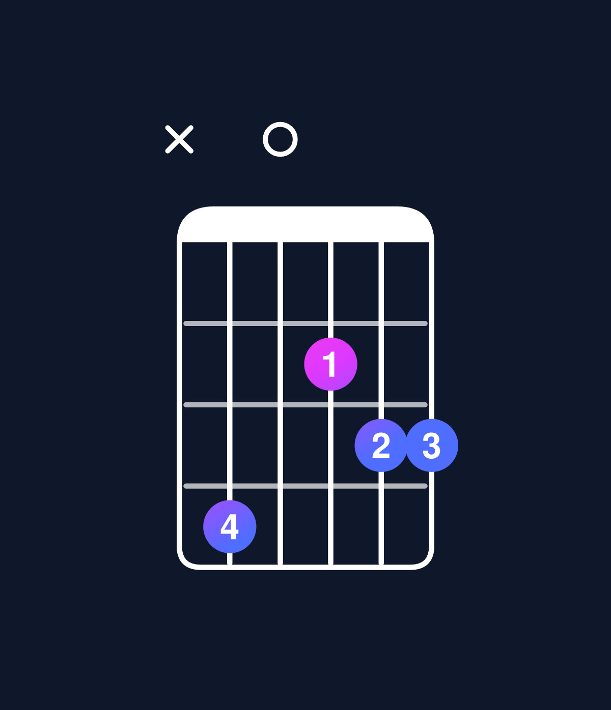 Chord chart for How to play D major 7th suspended 4th / C♯ (3rd inversion) chord on guitar — Shape x40233 | Guitar Wiz