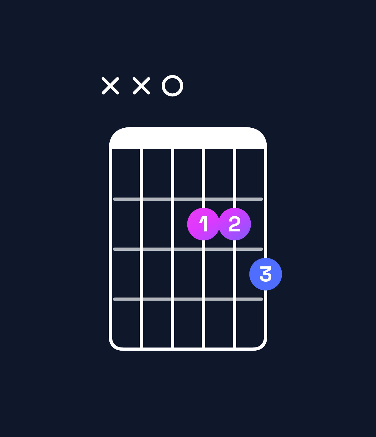 Chord chart for How to play D major 7th suspended 4th chord on guitar — Shape xx0223 | Guitar Wiz