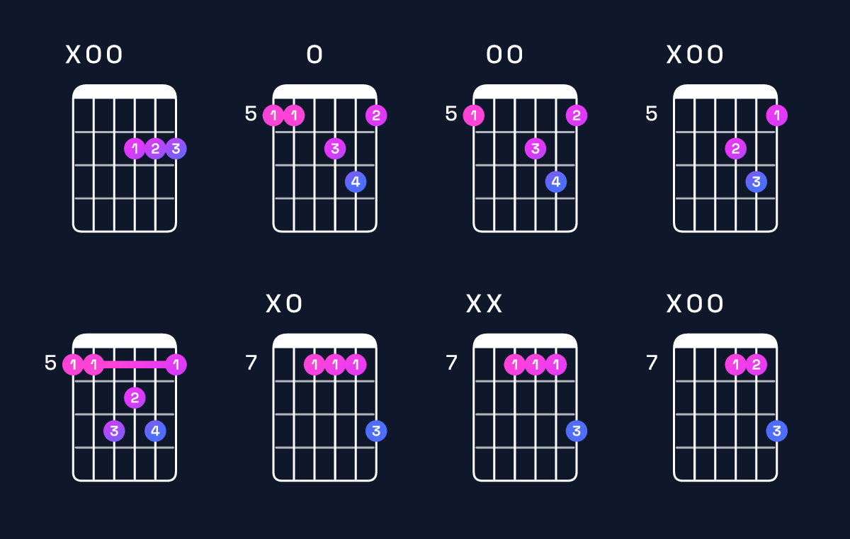 Chord chart for D major 7th / A (2nd inversion) Guitar Chord: Notes, Shapes & Bass Note | Guitar Wiz