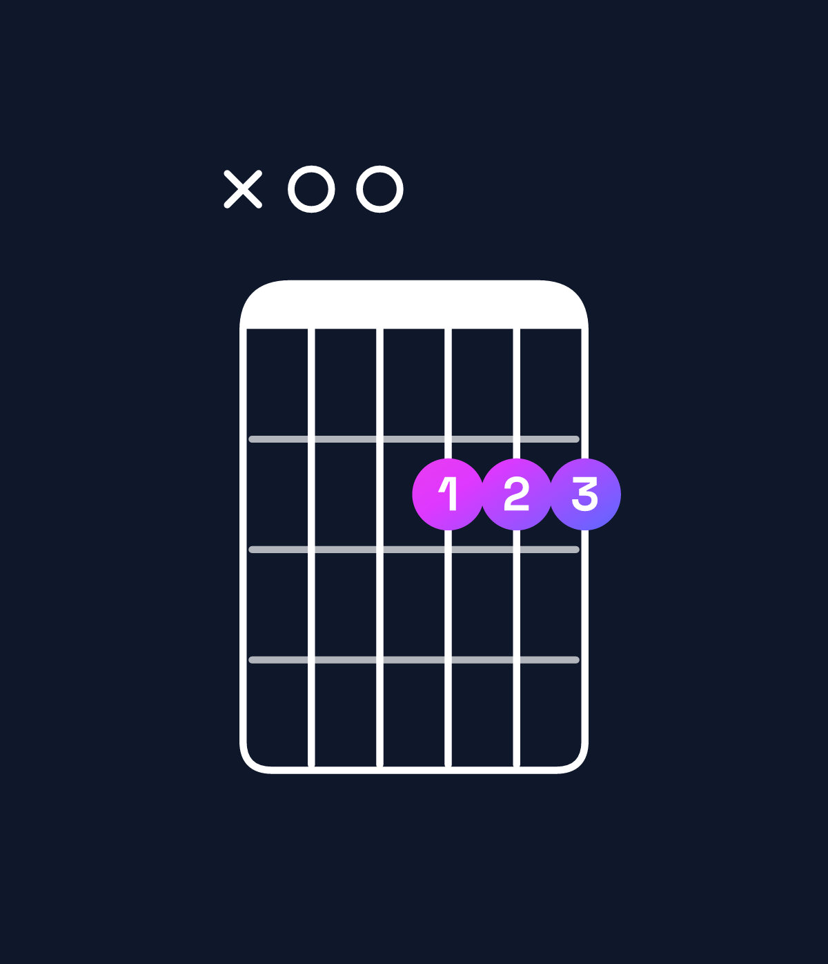 Chord chart for How to play D major 7th / A (2nd inversion) chord on guitar — Shape x00222 | Guitar Wiz