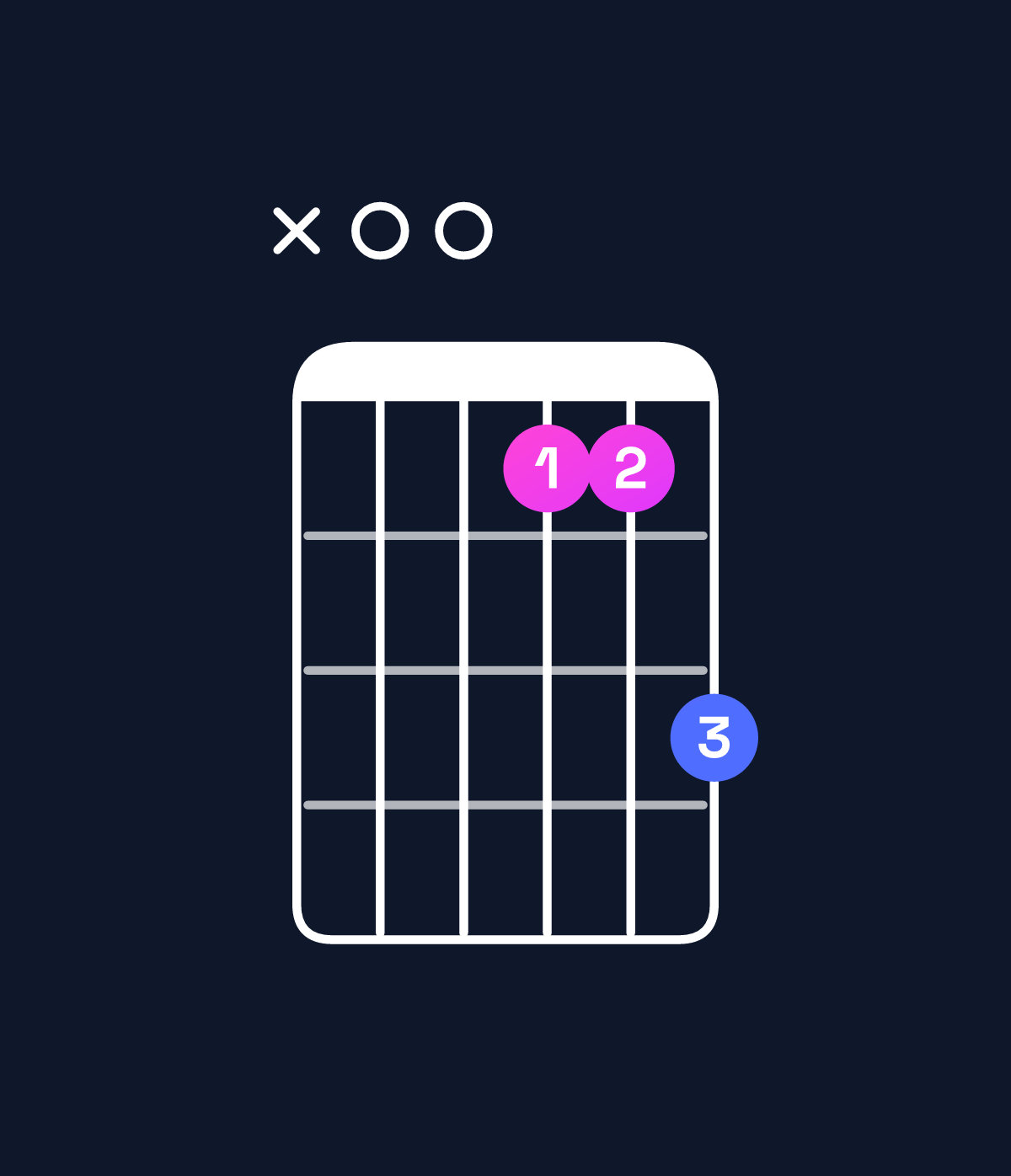 Chord chart for How to play D major 7th / A (2nd inversion) chord on guitar — Shape x00779 | Guitar Wiz