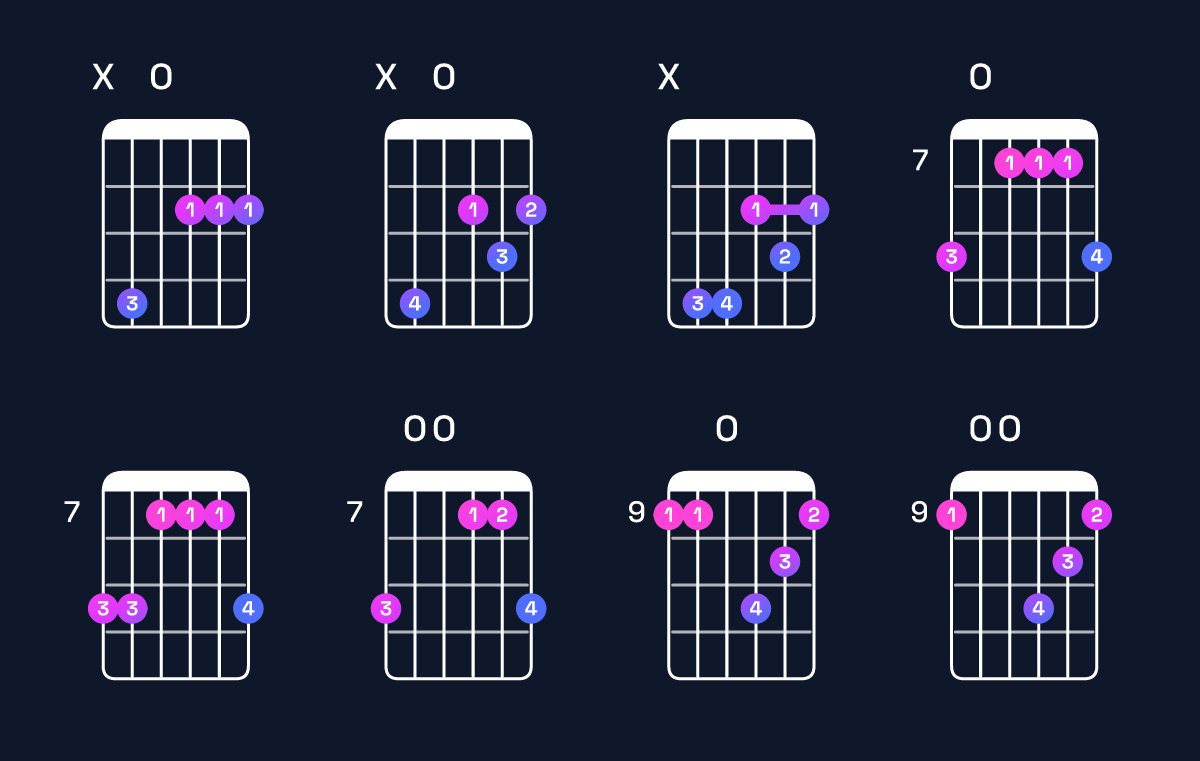 Chord chart for D major 7th / C♯ (3rd inversion) Guitar Chord: Notes, Shapes & Bass Note | Guitar Wiz
