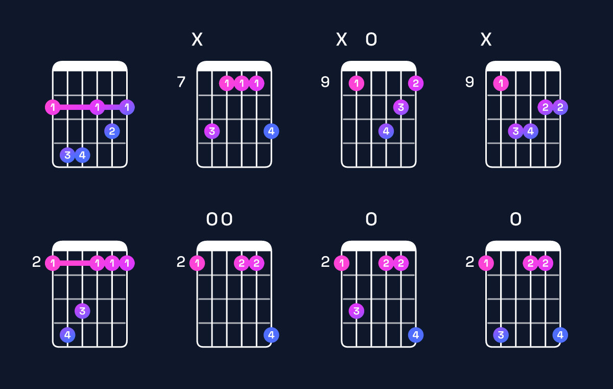 Chord chart for D major 7th / F♯ (1st inversion) Guitar Chord: Notes, Shapes & Bass Note | Guitar Wiz