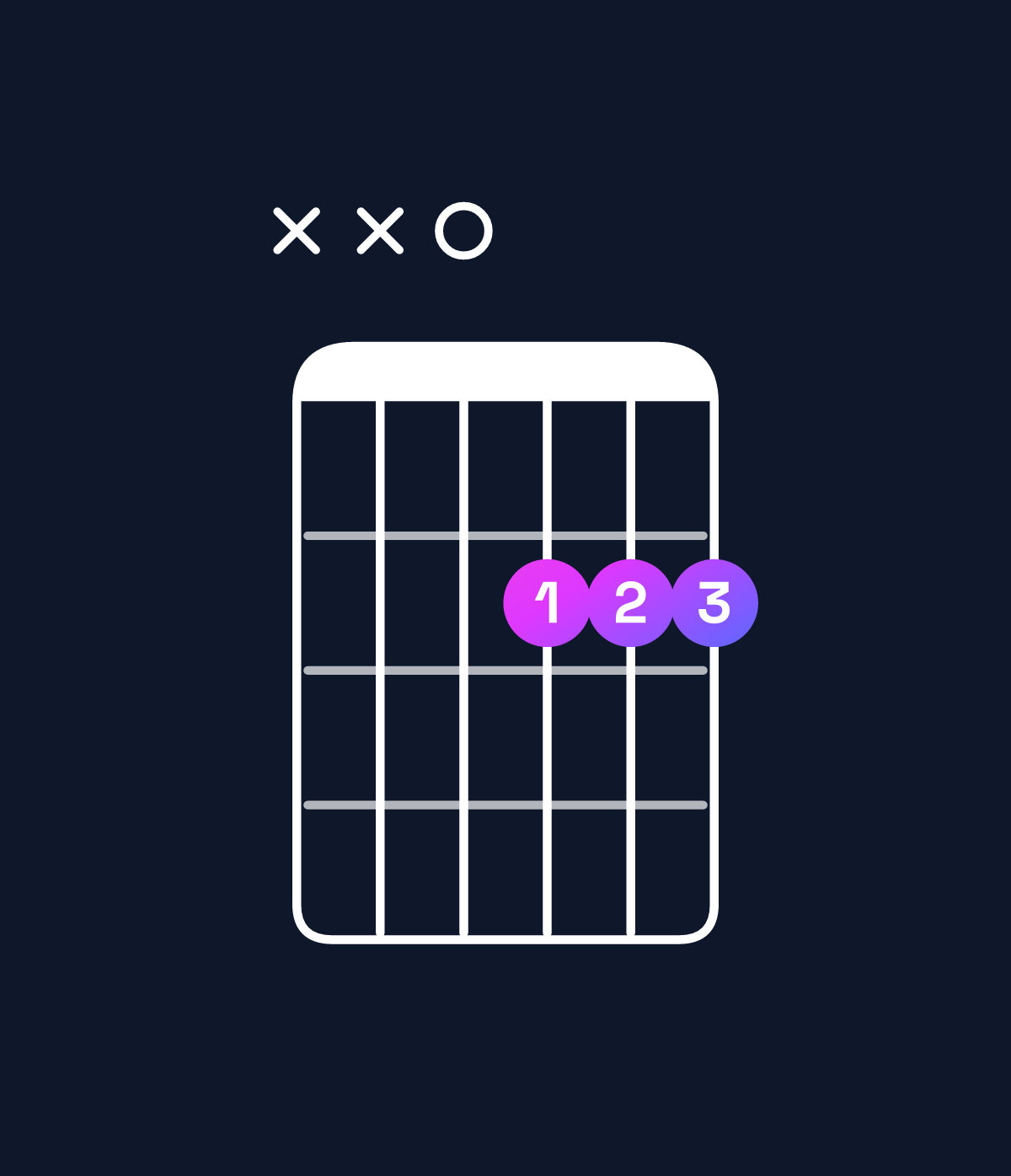 Chord chart for How to play D major 7th chord on guitar — Shape xx0222 | Guitar Wiz