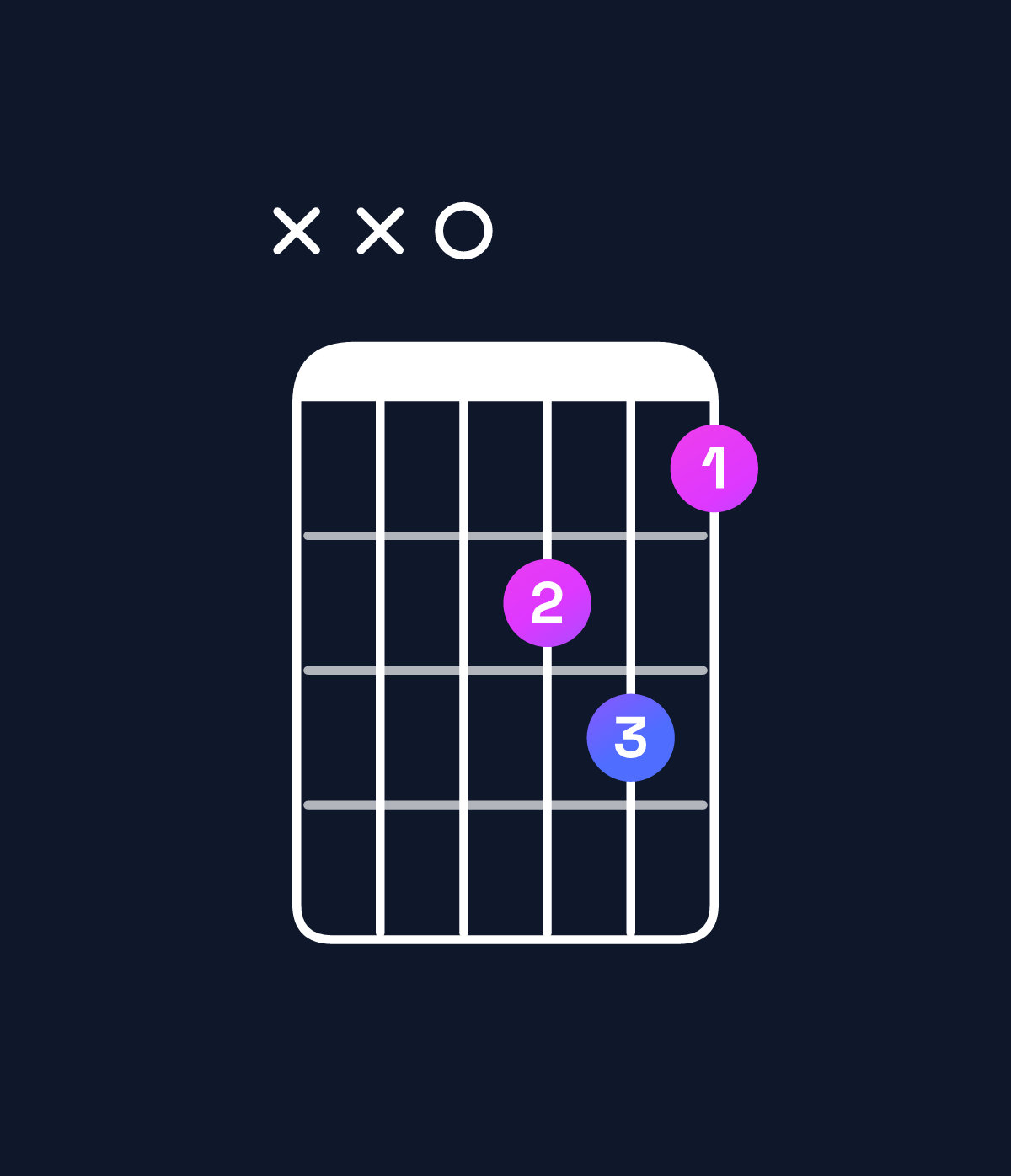 Chord chart for How to play D major 7th chord on guitar — Shape xx0675 | Guitar Wiz
