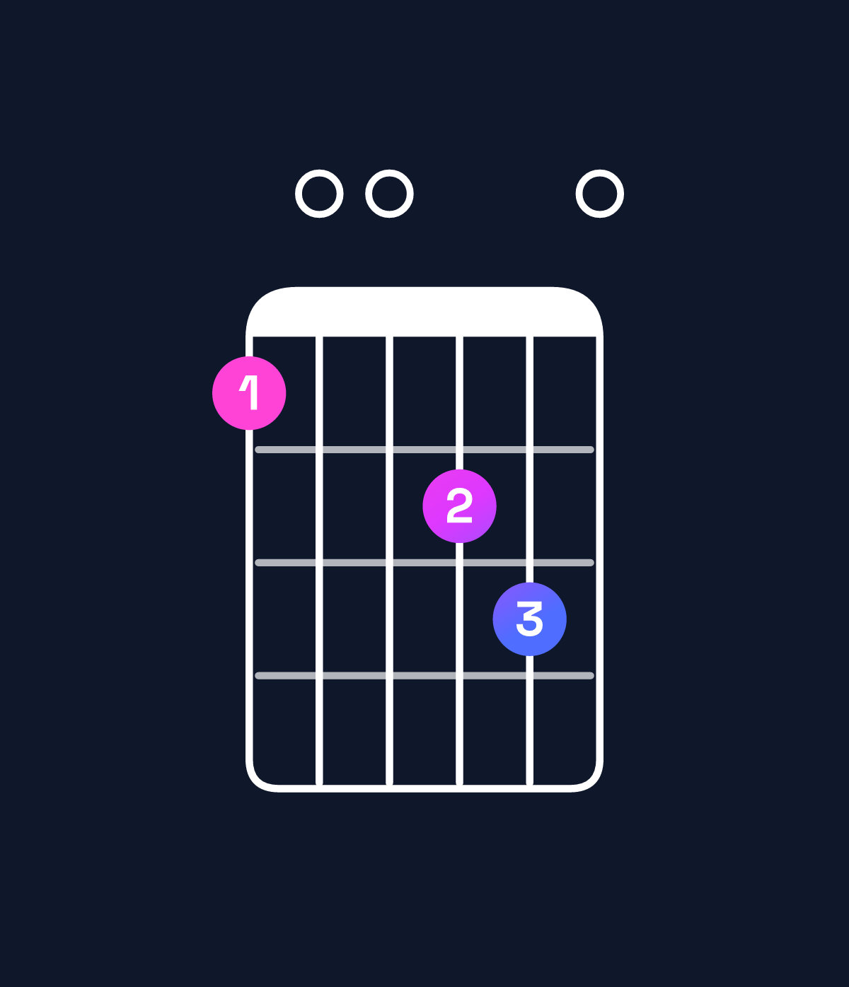 Chord chart for How to play D major 9 / A (2nd inversion) chord on guitar — Shape 500670 | Guitar Wiz