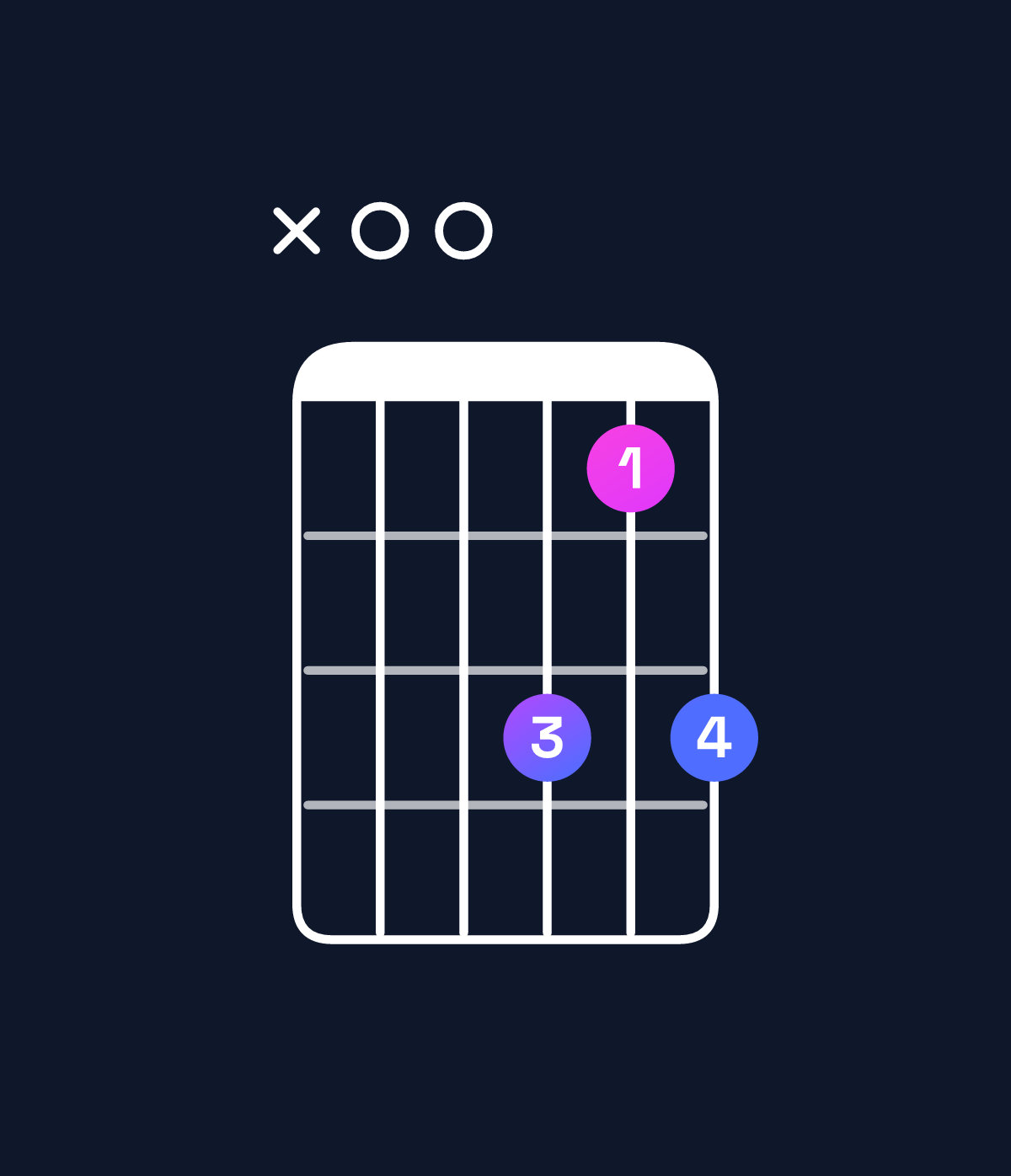 Chord chart for How to play D major 9 / A (2nd inversion) chord on guitar — Shape x00979 | Guitar Wiz
