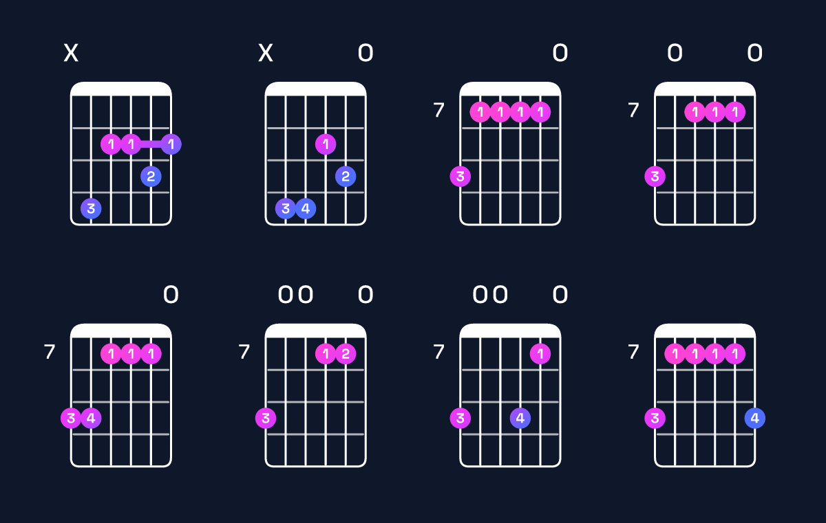 Chord chart for D major 9 / C♯ (3rd inversion) Guitar Chord: Notes, Shapes & Bass Note | Guitar Wiz