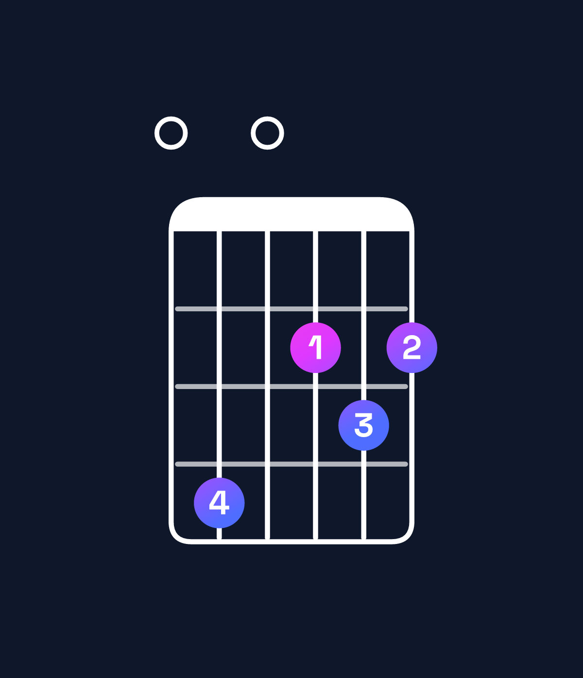 Chord chart for How to play D major 9 / E (4th inversion) chord on guitar — Shape 040232 | Guitar Wiz