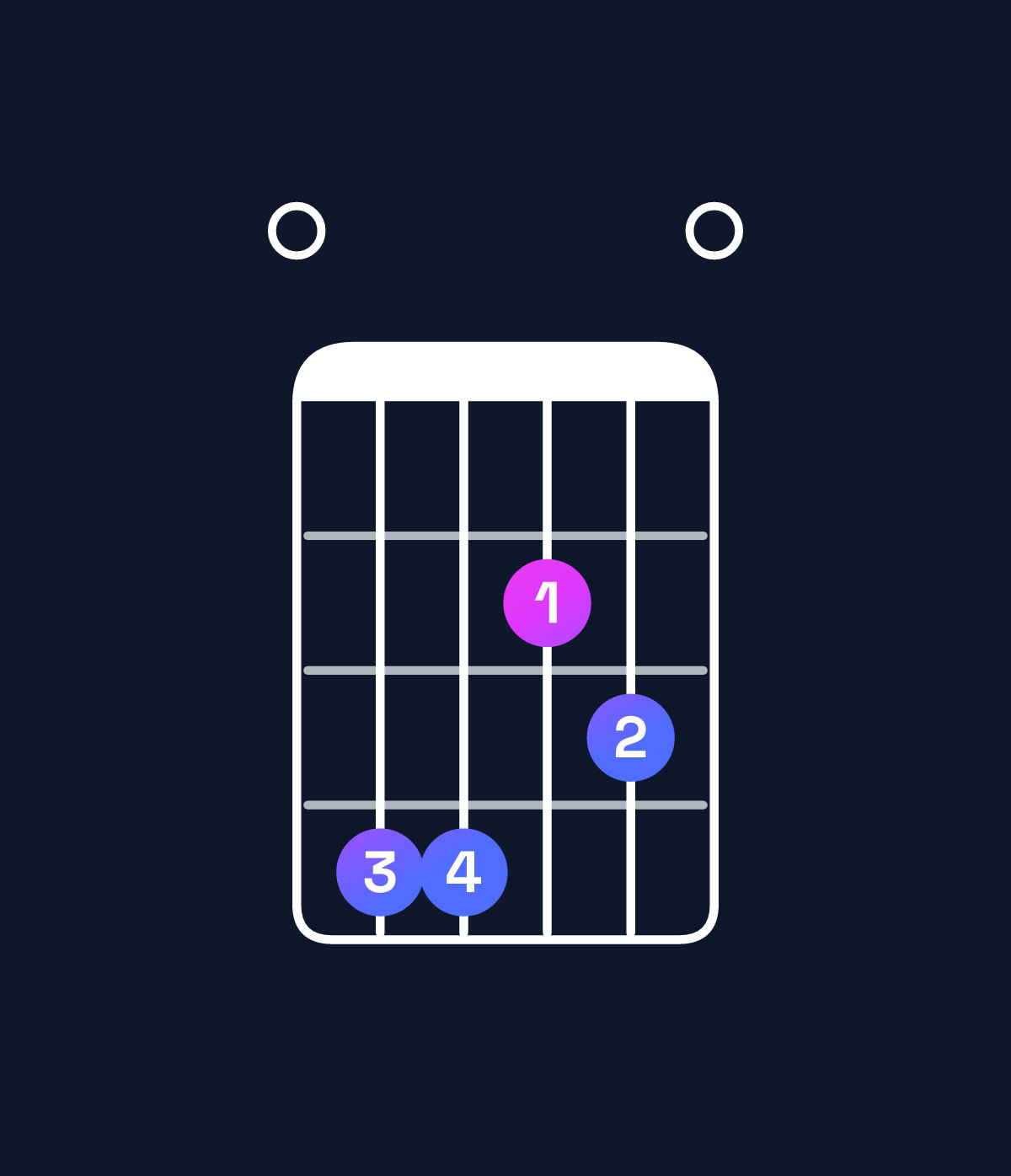 Chord chart for How to play D major 9 / E (4th inversion) chord on guitar — Shape 044230 | Guitar Wiz