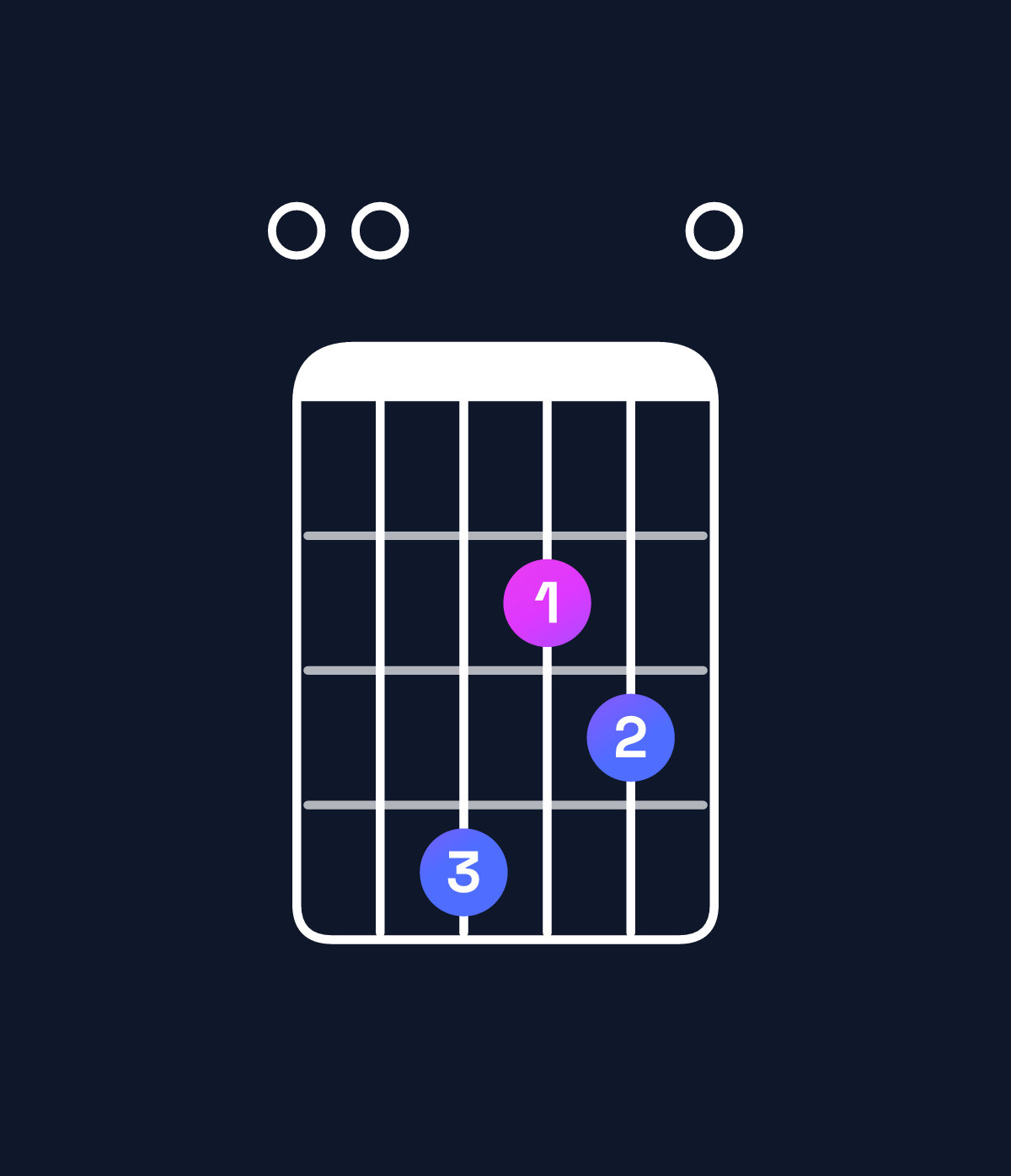 Chord chart for How to play D major add 9 / E (3rd inversion) chord on guitar — Shape 004230 | Guitar Wiz