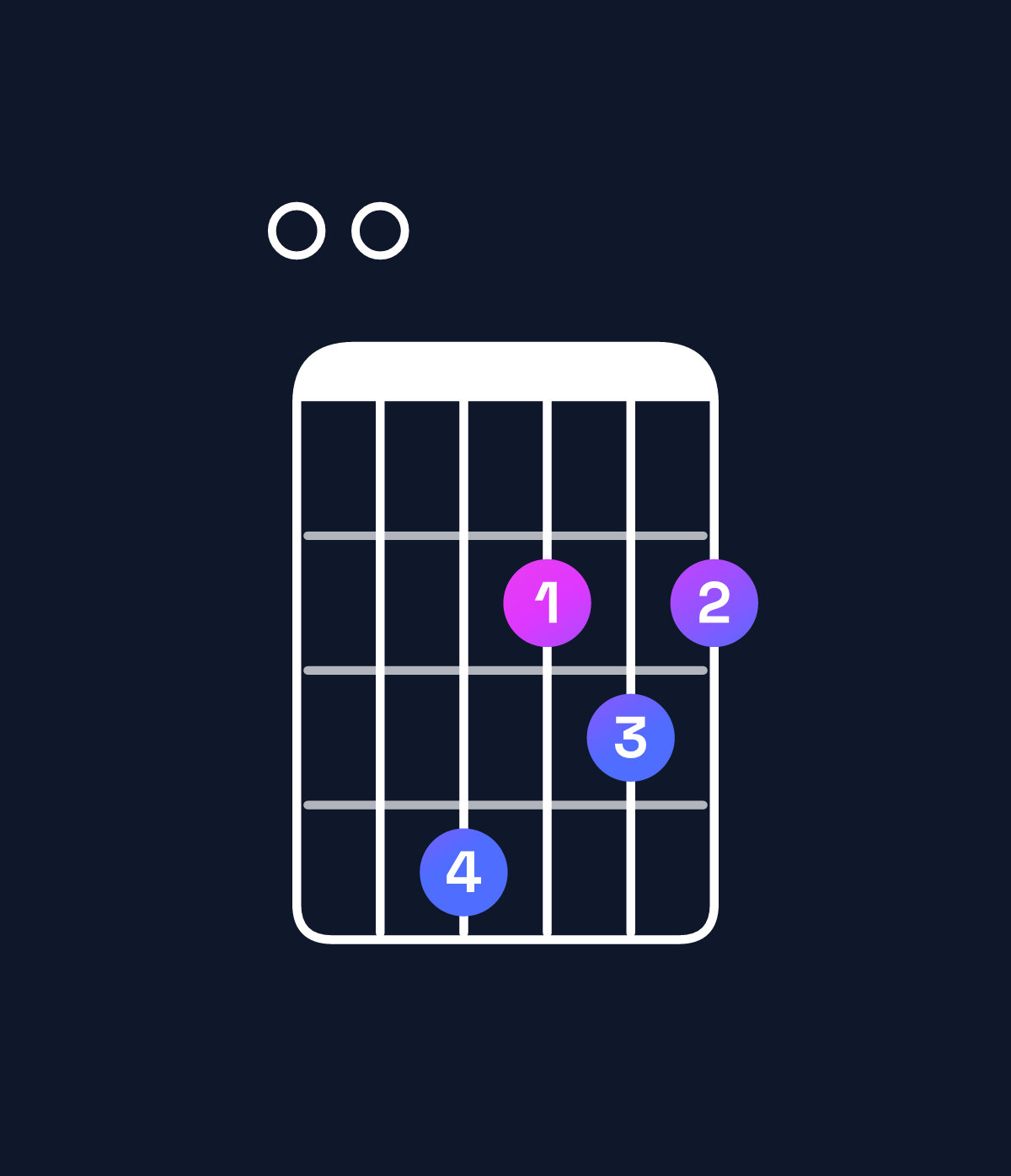 Chord chart for How to play D major add 9 / E (3rd inversion) chord on guitar — Shape 004232 | Guitar Wiz