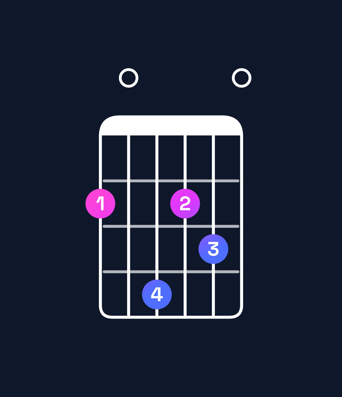 Chord chart for How to play D major add 9 / F♯ (1st inversion) chord on guitar — Shape 204230 | Guitar Wiz