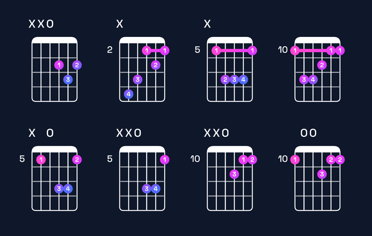 Chord chart for D major Guitar Chord: Notes, Intervals, Inversions & Shapes | Guitar Wiz