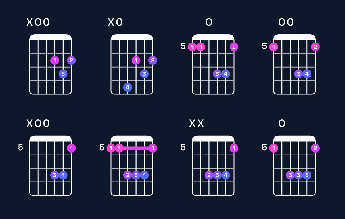 Chord chart for D major / A (2nd inversion) Guitar Chord: Notes, Shapes & Bass Note | Guitar Wiz