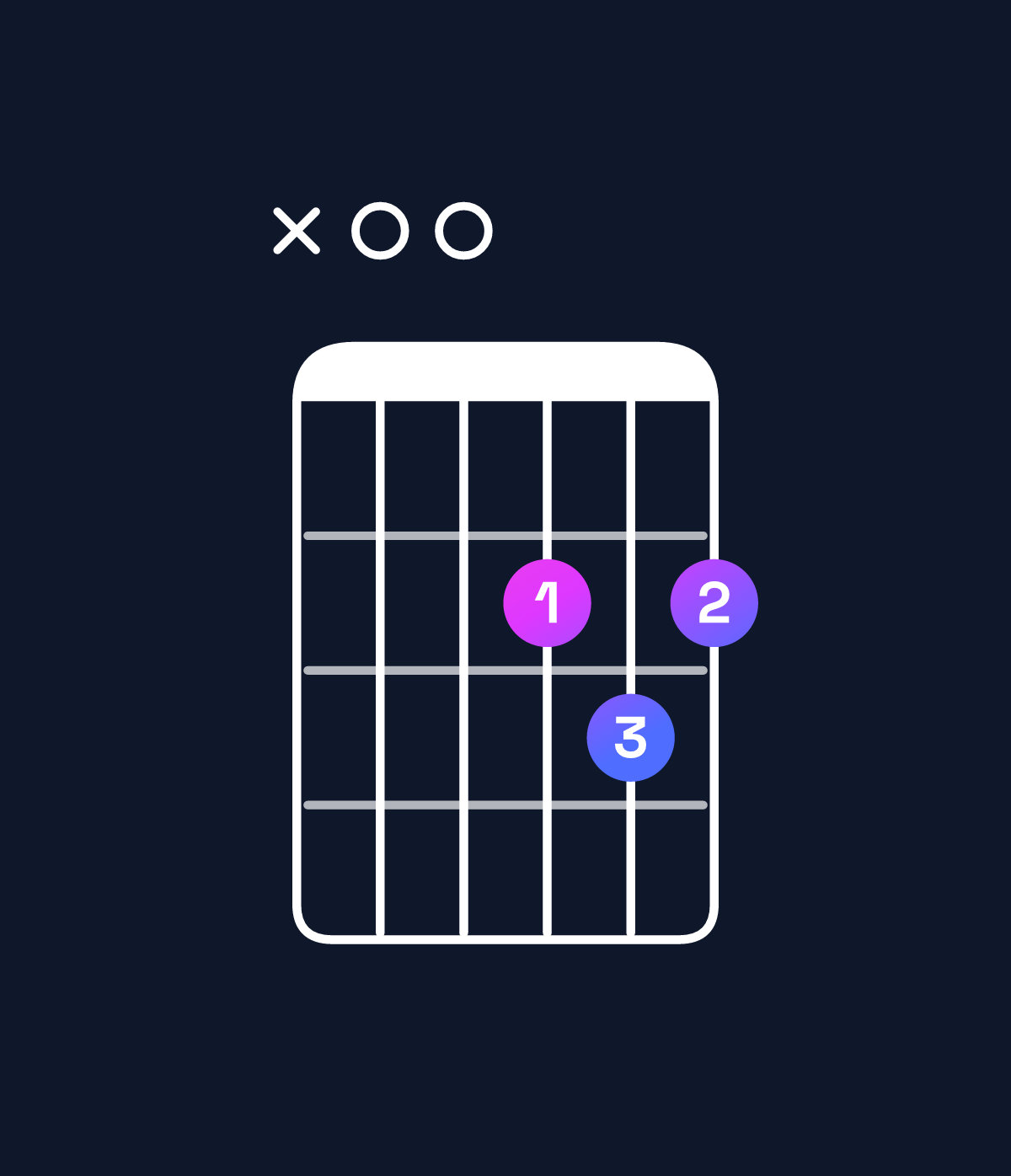 Chord chart for How to play D major / A (2nd inversion) chord on guitar — Shape x00232 | Guitar Wiz