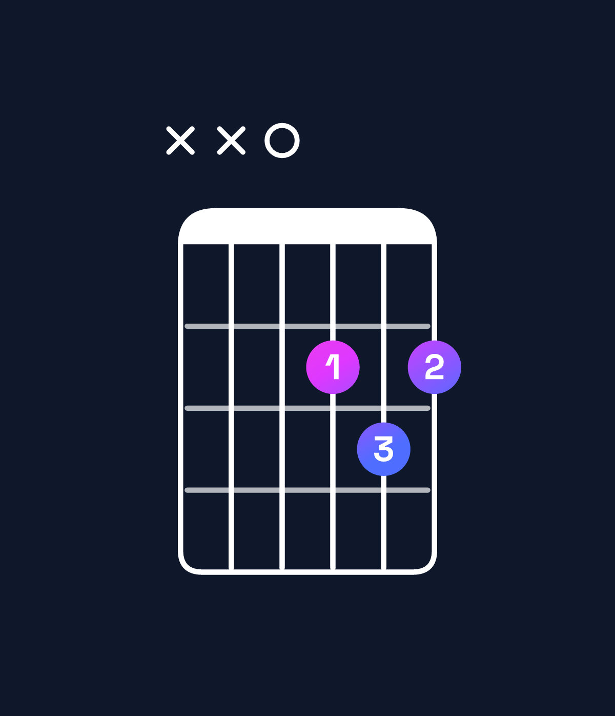 Chord chart for How to play D major chord on guitar — Shape xx0232 | Guitar Wiz