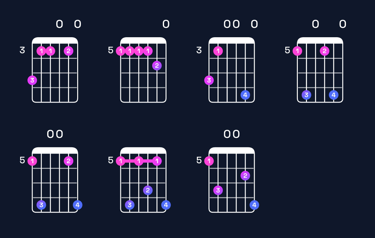 Chord chart for D minor 11 / A (2nd inversion) Guitar Chord: Notes, Shapes & Bass Note | Guitar Wiz