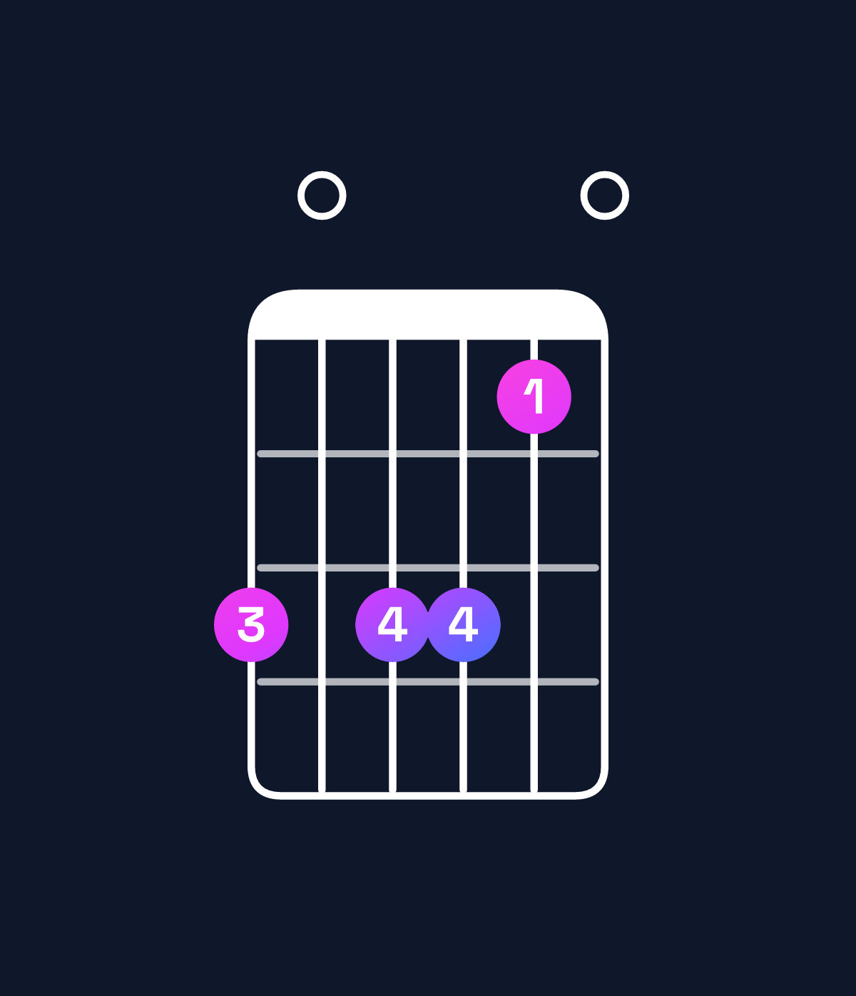 Chord chart for How to play D minor 11 chord on guitar — Shape a0aa80 | Guitar Wiz
