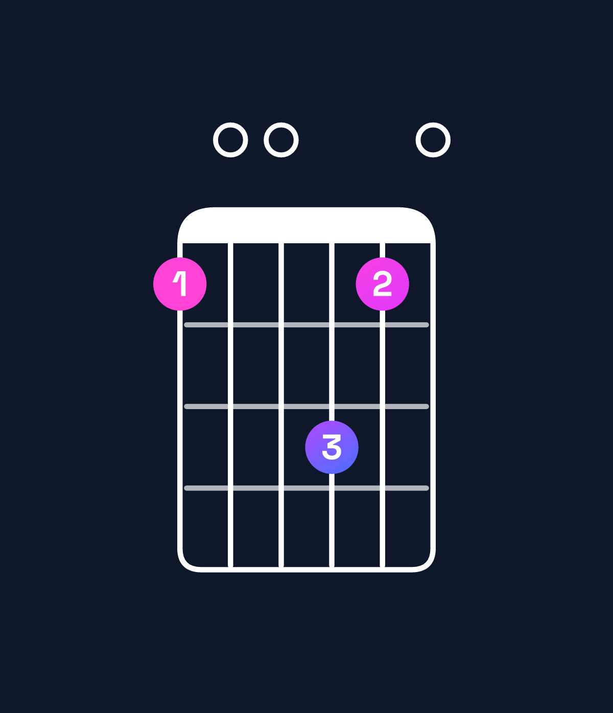 Chord chart for How to play D minor 11 / C (3rd inversion) chord on guitar — Shape 800a80 | Guitar Wiz