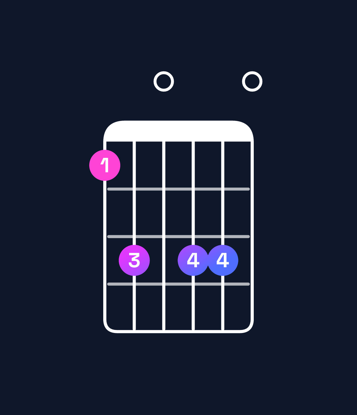 Chord chart for How to play D minor 11 / C (3rd inversion) chord on guitar — Shape 8a0aa0 | Guitar Wiz