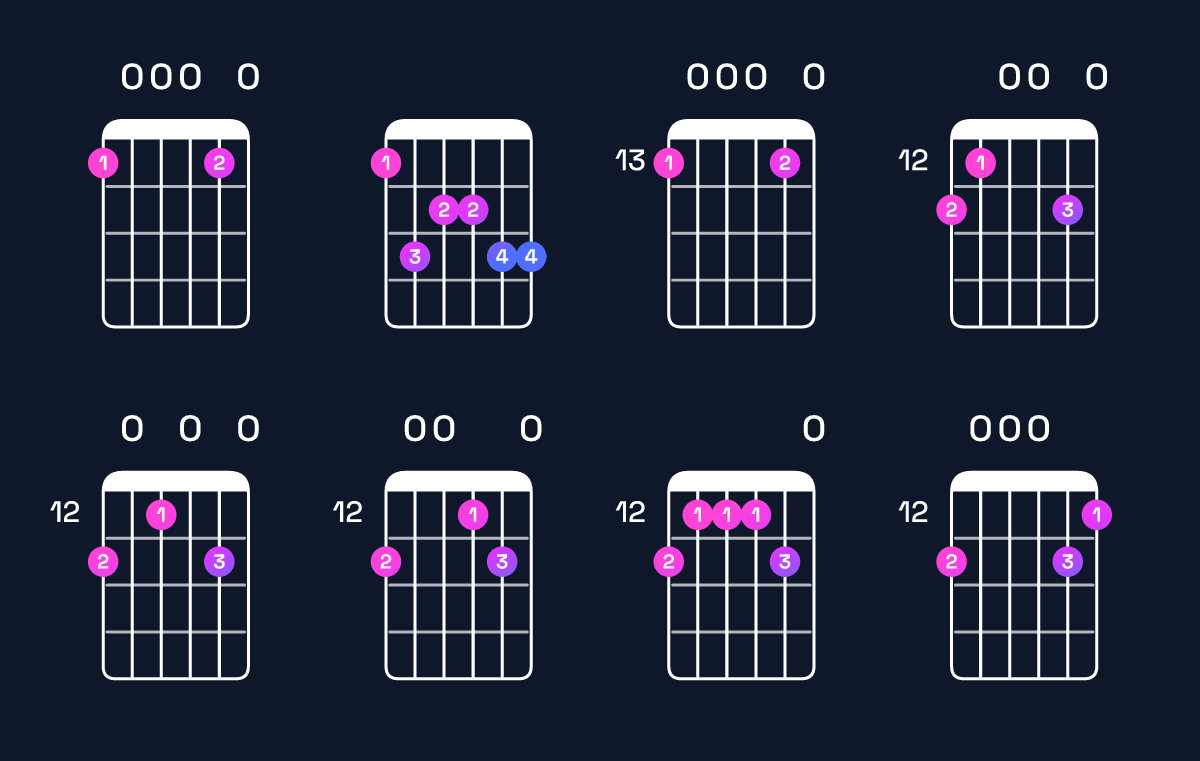 Chord chart for D minor 11 / F (1st inversion) Guitar Chord: Notes, Shapes & Bass Note | Guitar Wiz