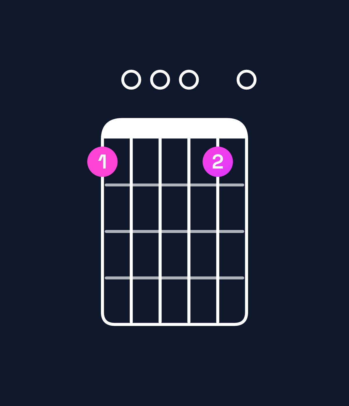 Chord chart for How to play D minor 11 / F (1st inversion) chord on guitar — Shape 100010 | Guitar Wiz