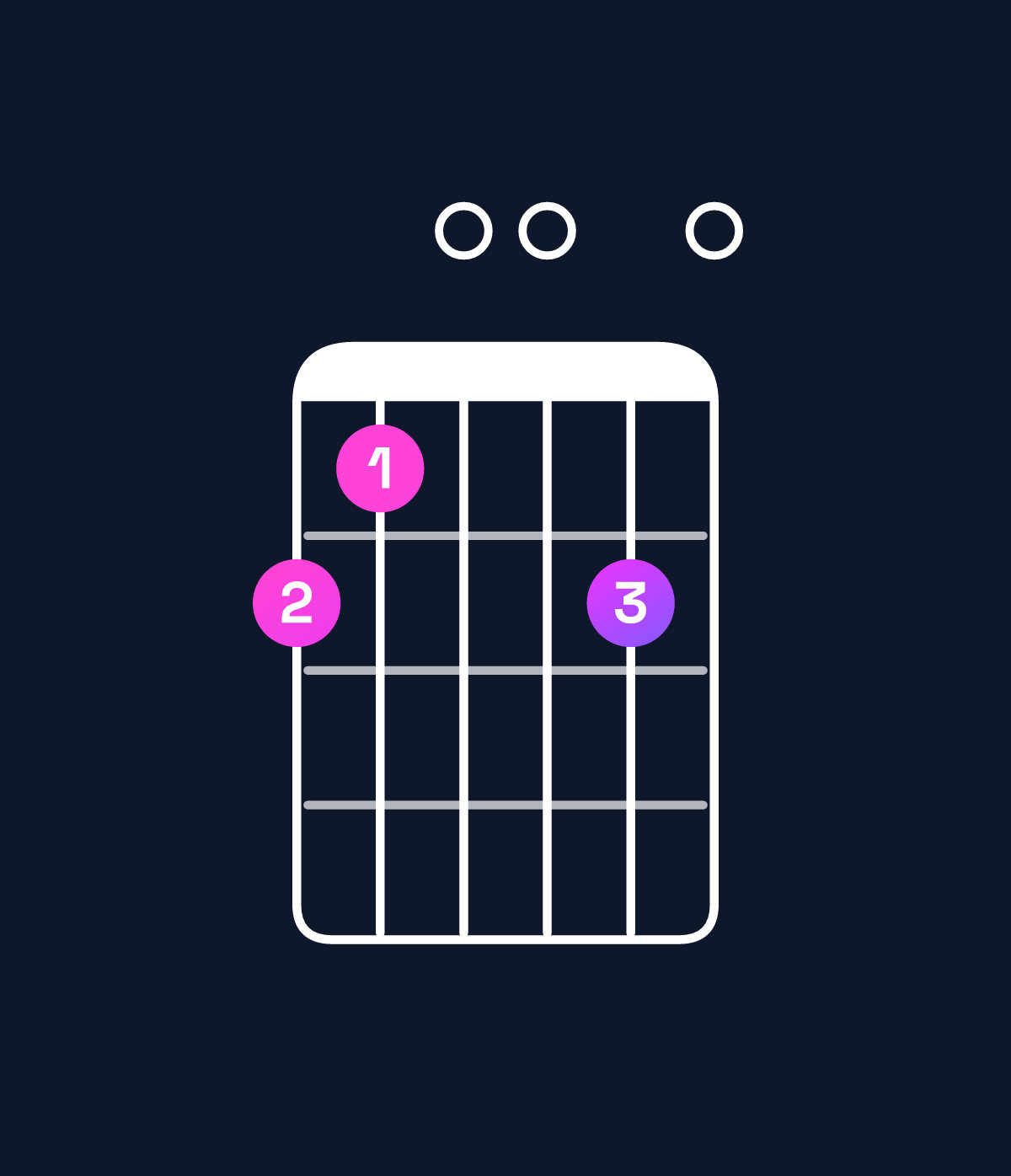 Chord chart for How to play D minor 11 / F (1st inversion) chord on guitar — Shape dc00d0 | Guitar Wiz