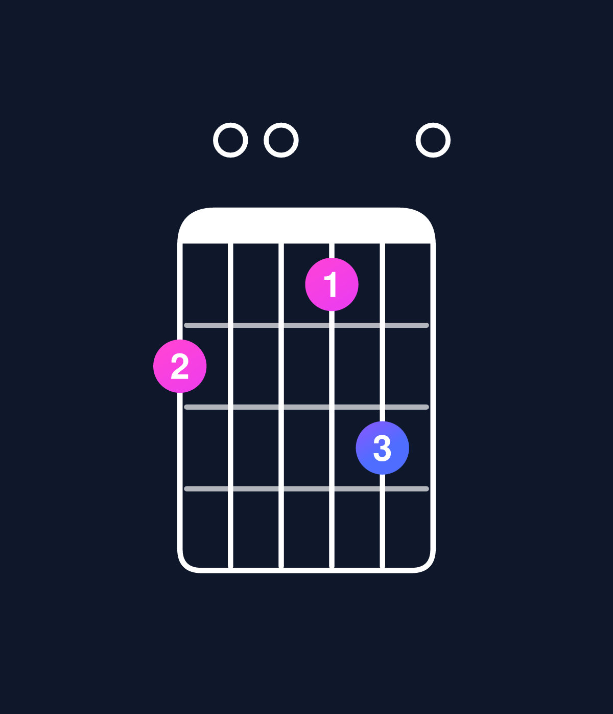 Chord chart for How to play D minor 6 add 9 / A (2nd inversion) chord on guitar — Shape 500460 | Guitar Wiz
