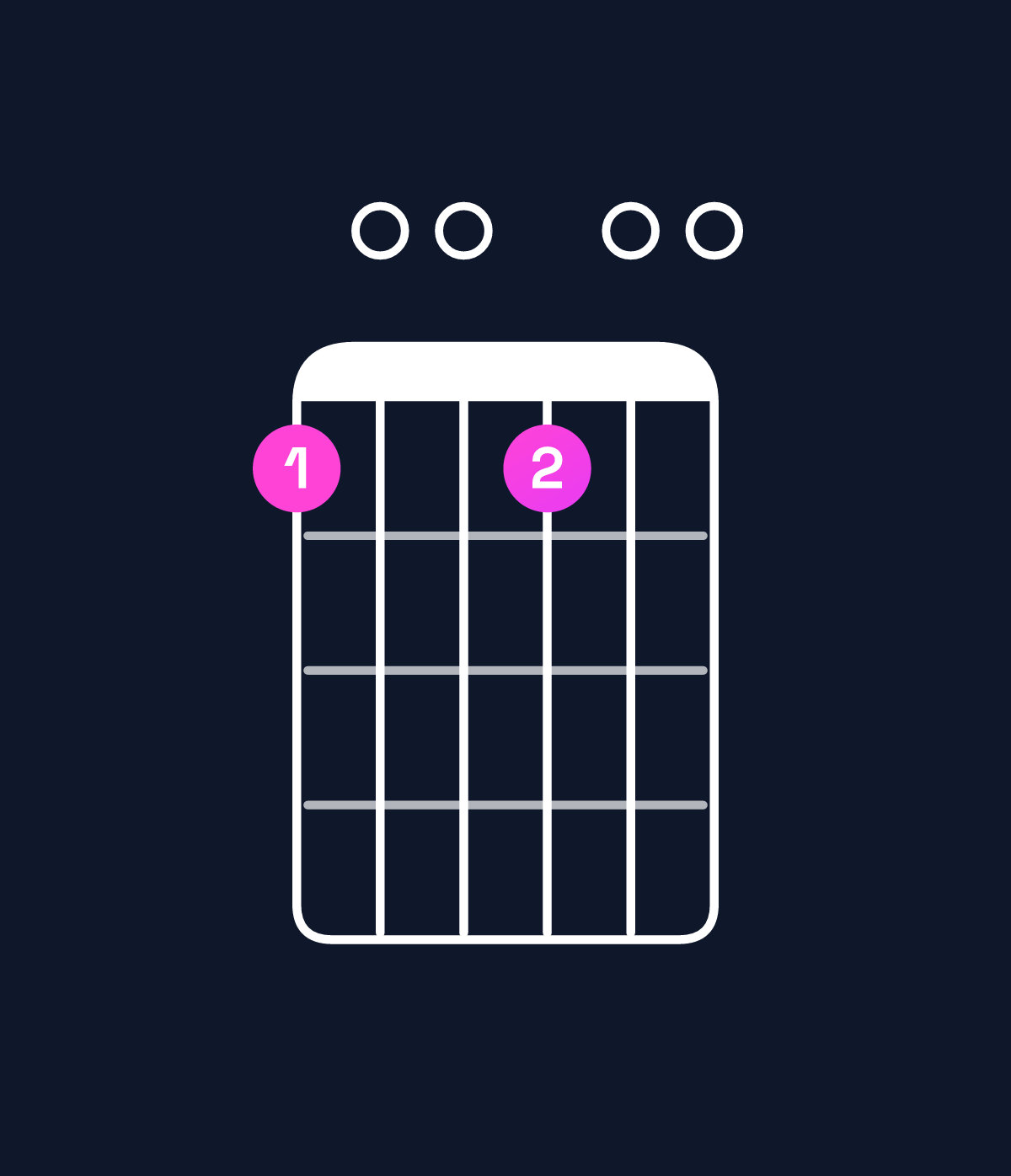 Chord chart for How to play D minor 6 add 9 chord on guitar — Shape a00a00 | Guitar Wiz