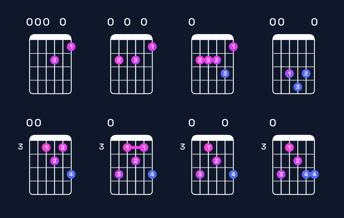 Chord chart for D minor 6 add 9 / E (4th inversion) Guitar Chord: Notes, Shapes & Bass Note | Guitar Wiz
