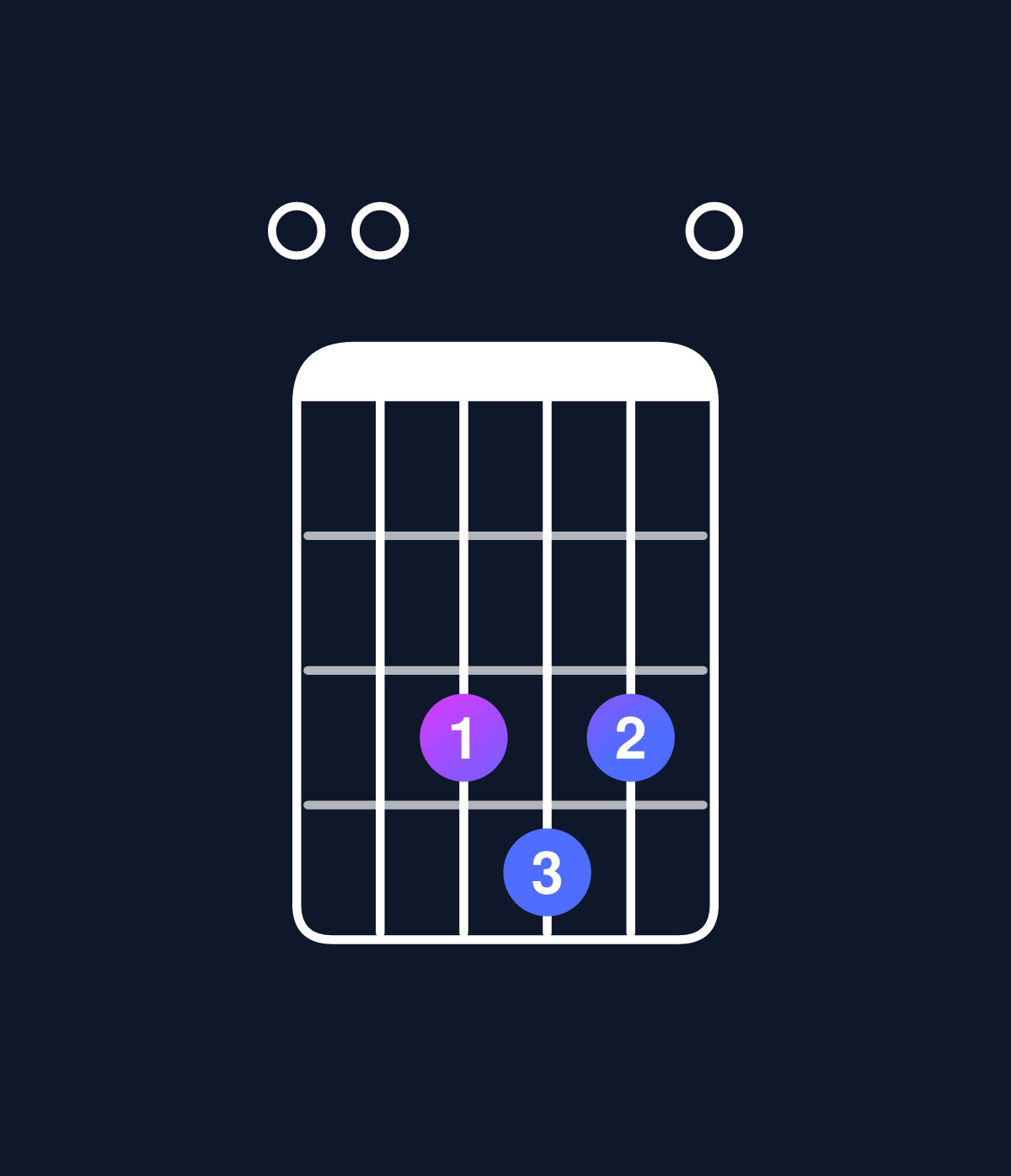 Chord chart for How to play D minor 6 add 9 / E (4th inversion) chord on guitar — Shape 003430 | Guitar Wiz