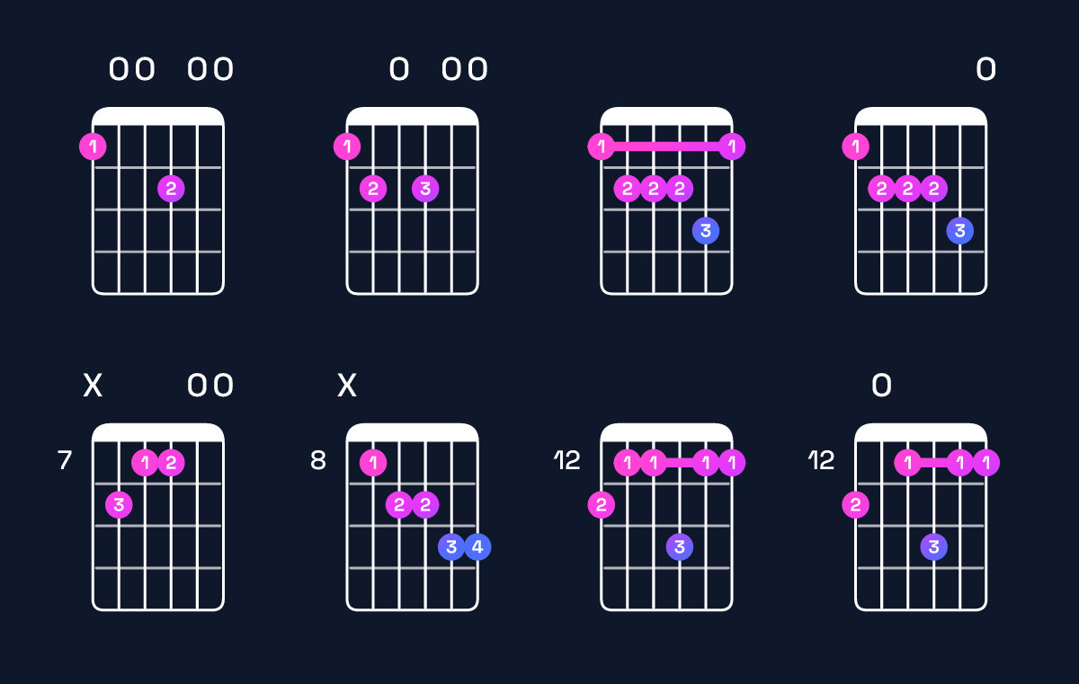 Chord chart for D minor 6 add 9 / F (1st inversion) Guitar Chord: Notes, Shapes & Bass Note | Guitar Wiz